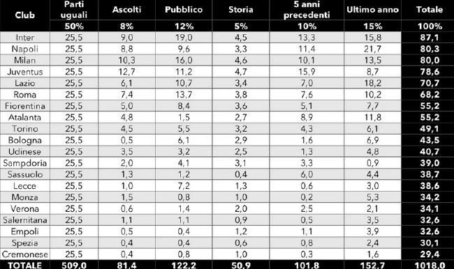 上海目前2连败，9胜10负排在第11位；广东则是2连胜，15胜4负排在第4位。